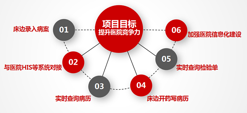 移动医疗查房工作站解决方案10