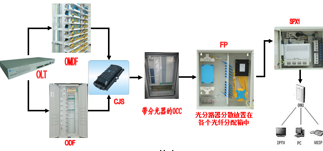FTTH光纤到户解决方案-2