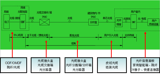 FTTH光纤到户解决方案-1