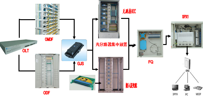 FTTH光纤到户解决方案-3